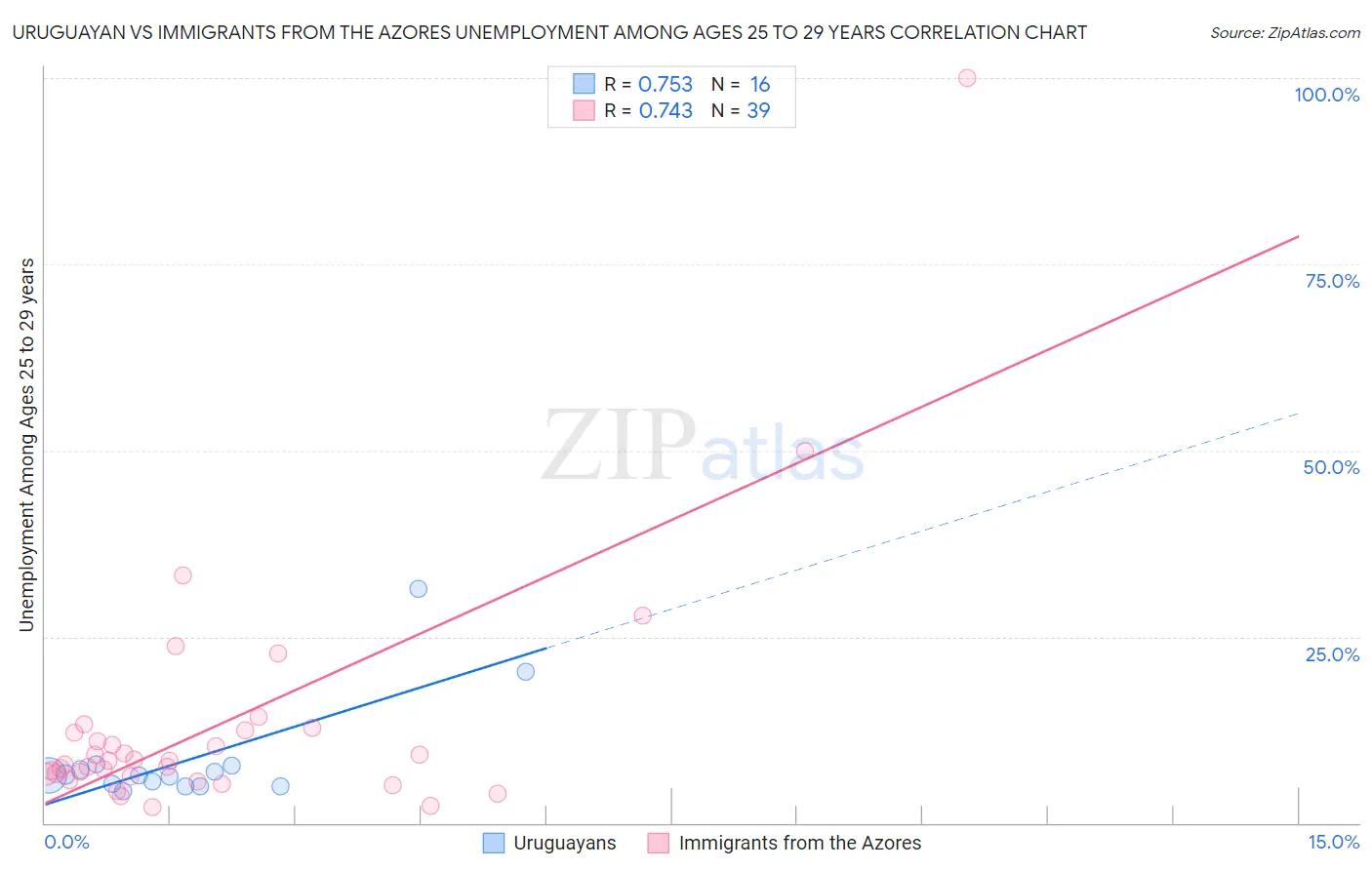 Uruguayan vs Immigrants from the Azores Unemployment Among Ages 25 to 29 years