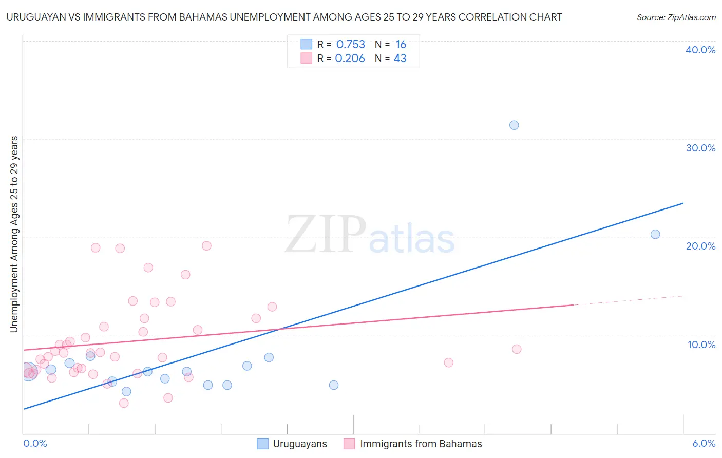 Uruguayan vs Immigrants from Bahamas Unemployment Among Ages 25 to 29 years