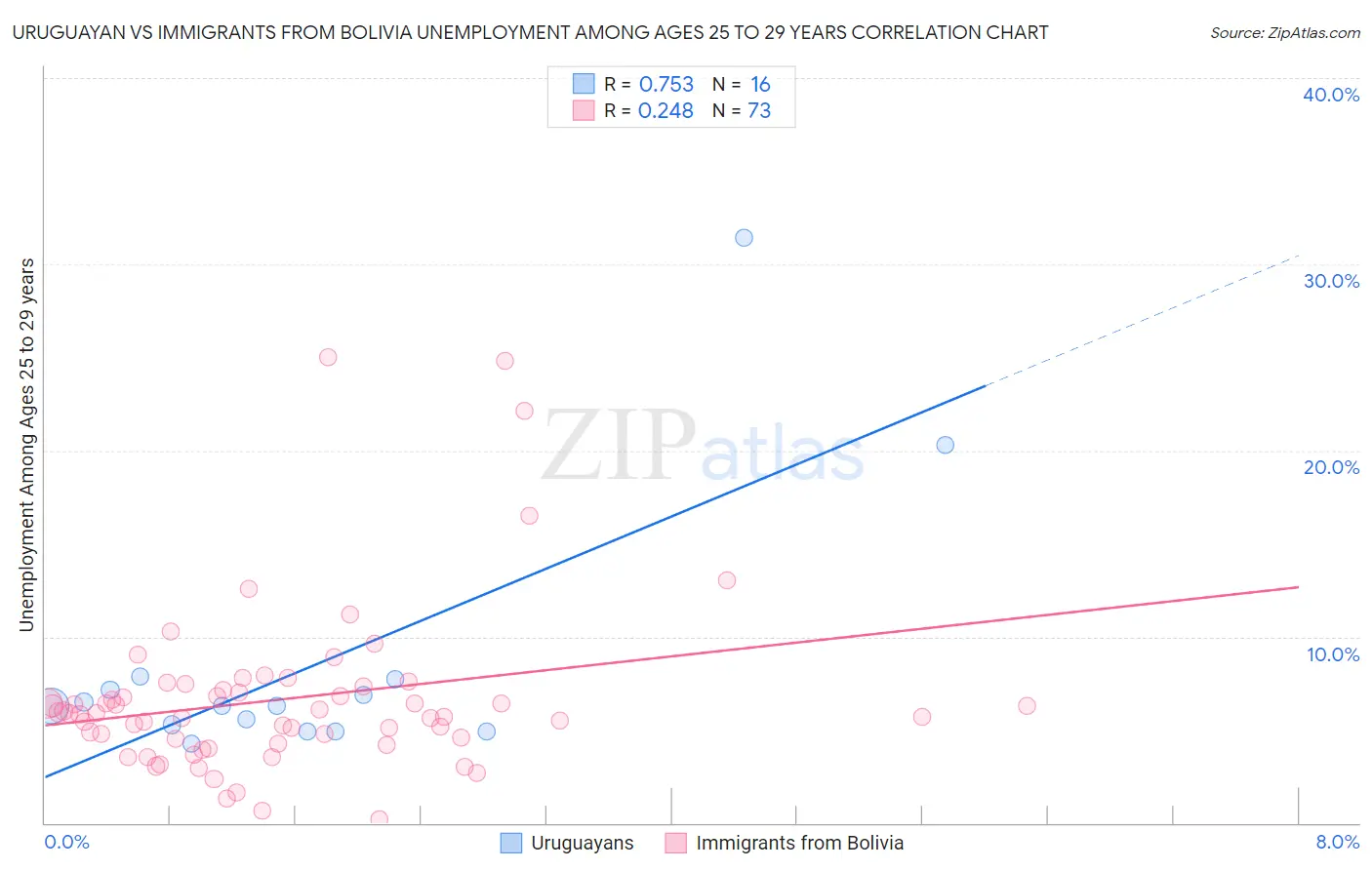 Uruguayan vs Immigrants from Bolivia Unemployment Among Ages 25 to 29 years