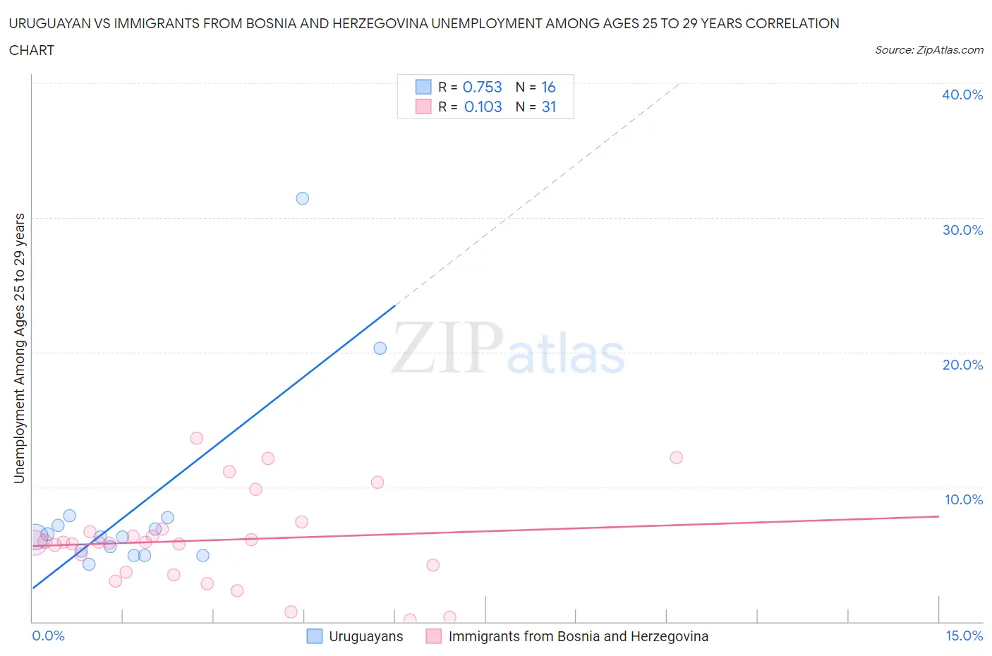Uruguayan vs Immigrants from Bosnia and Herzegovina Unemployment Among Ages 25 to 29 years
