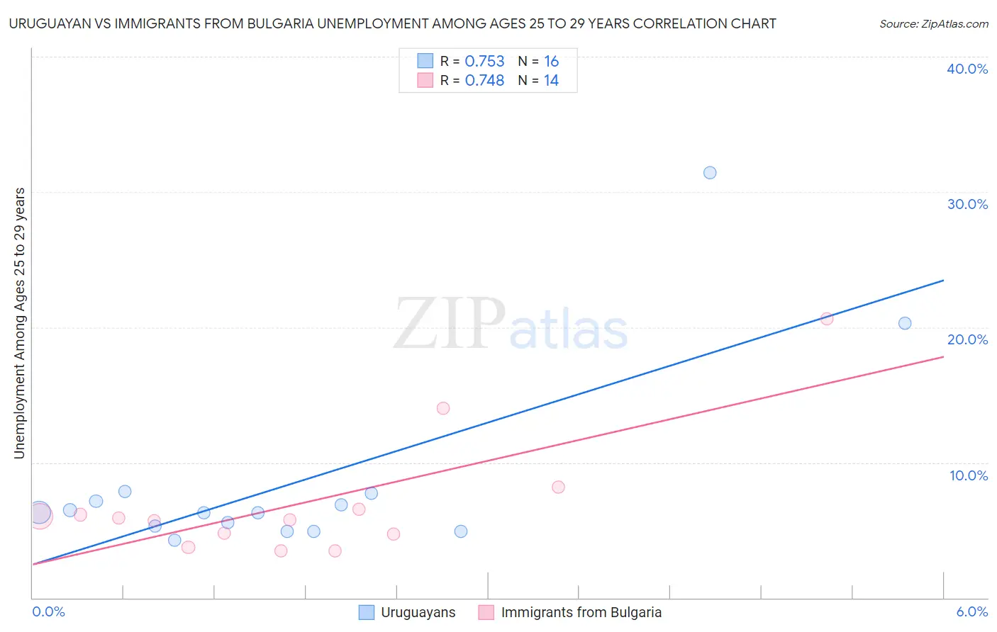 Uruguayan vs Immigrants from Bulgaria Unemployment Among Ages 25 to 29 years