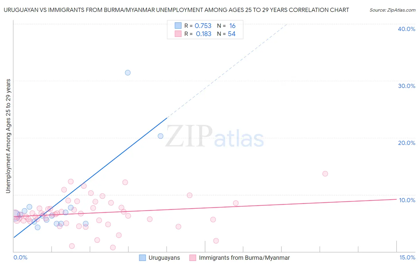 Uruguayan vs Immigrants from Burma/Myanmar Unemployment Among Ages 25 to 29 years