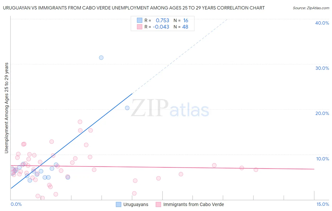 Uruguayan vs Immigrants from Cabo Verde Unemployment Among Ages 25 to 29 years