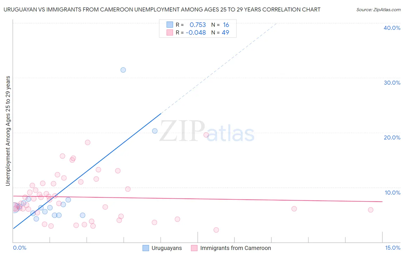 Uruguayan vs Immigrants from Cameroon Unemployment Among Ages 25 to 29 years