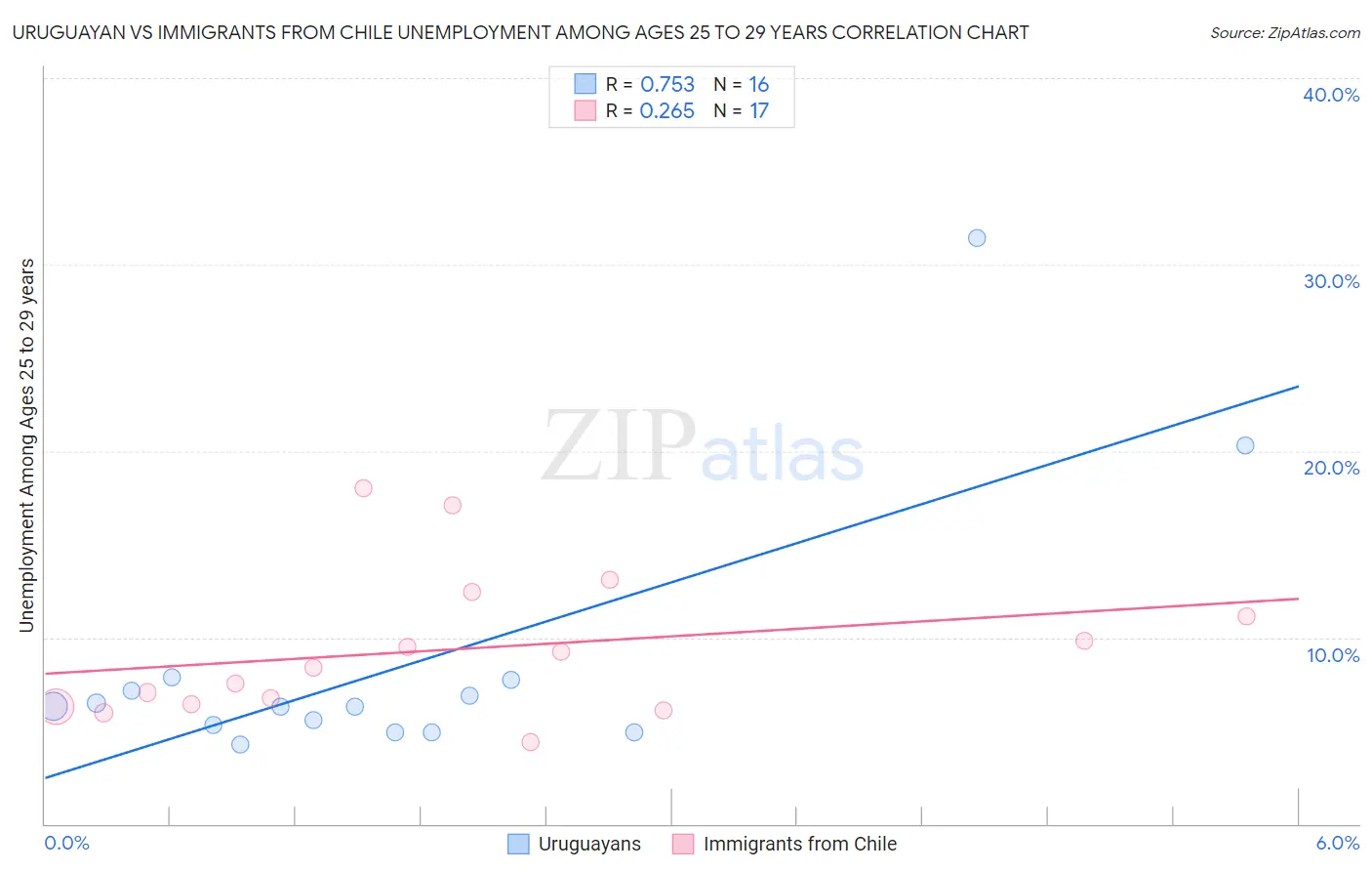 Uruguayan vs Immigrants from Chile Unemployment Among Ages 25 to 29 years