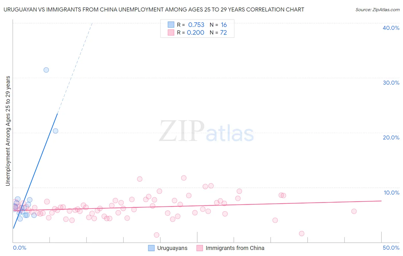 Uruguayan vs Immigrants from China Unemployment Among Ages 25 to 29 years