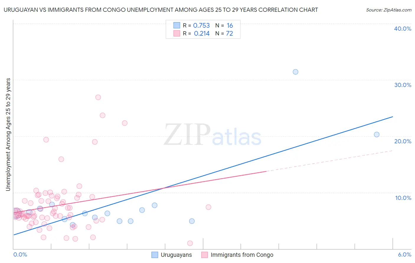 Uruguayan vs Immigrants from Congo Unemployment Among Ages 25 to 29 years