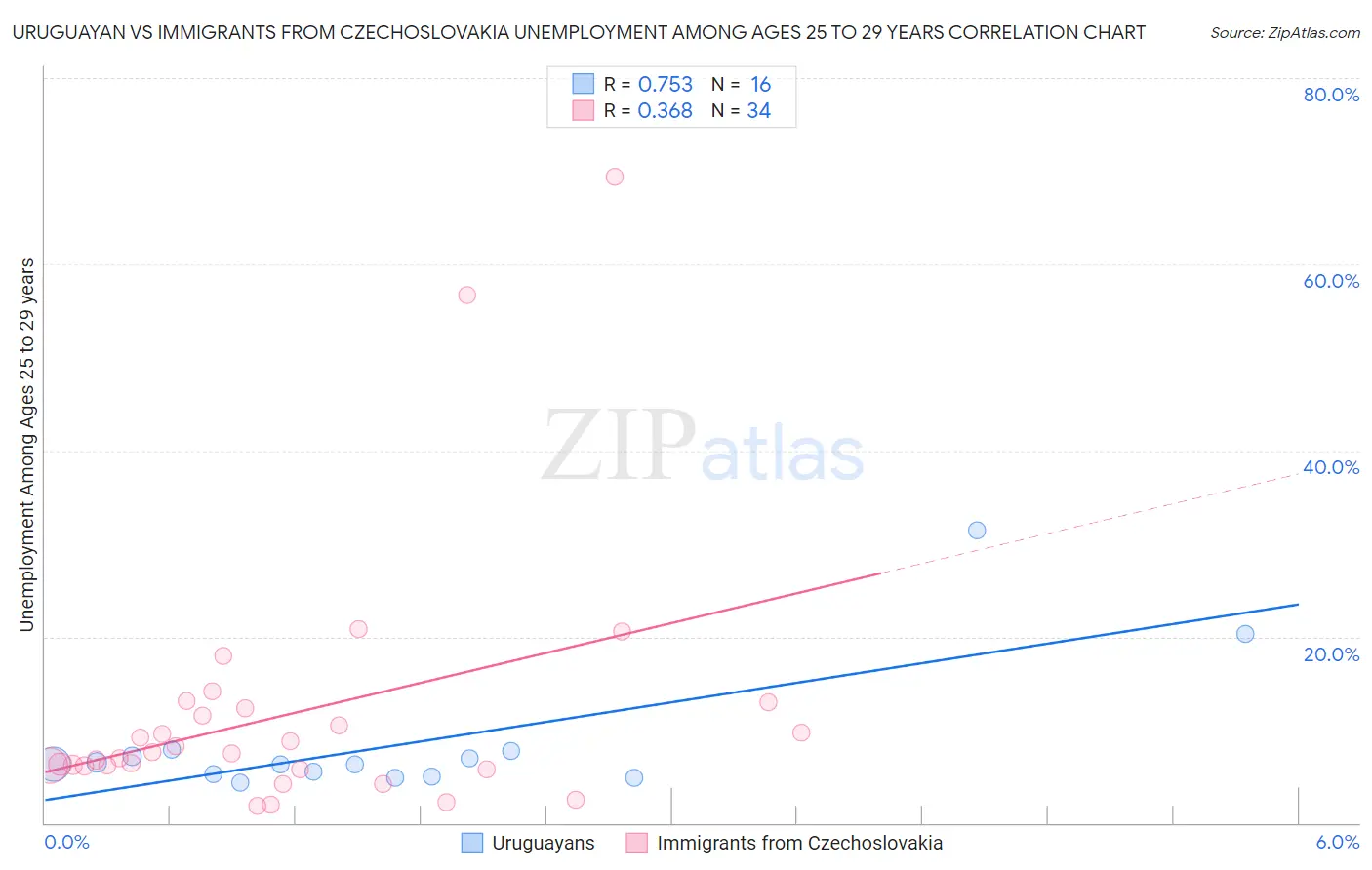 Uruguayan vs Immigrants from Czechoslovakia Unemployment Among Ages 25 to 29 years