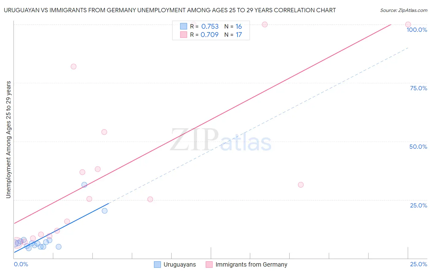 Uruguayan vs Immigrants from Germany Unemployment Among Ages 25 to 29 years