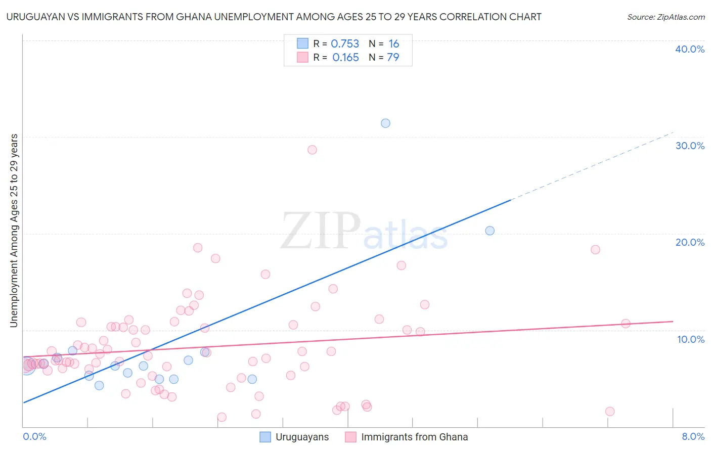 Uruguayan vs Immigrants from Ghana Unemployment Among Ages 25 to 29 years