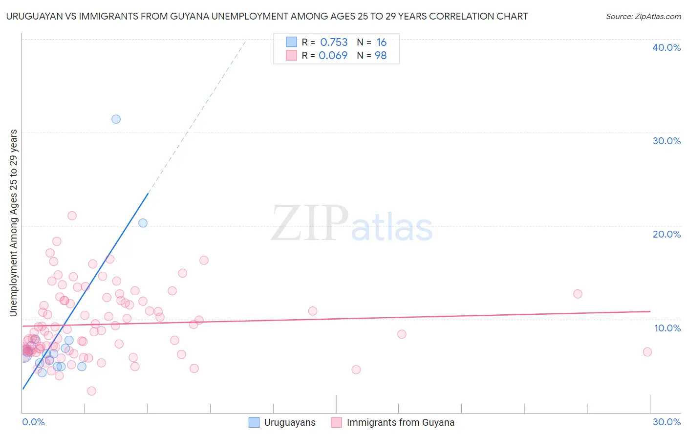 Uruguayan vs Immigrants from Guyana Unemployment Among Ages 25 to 29 years