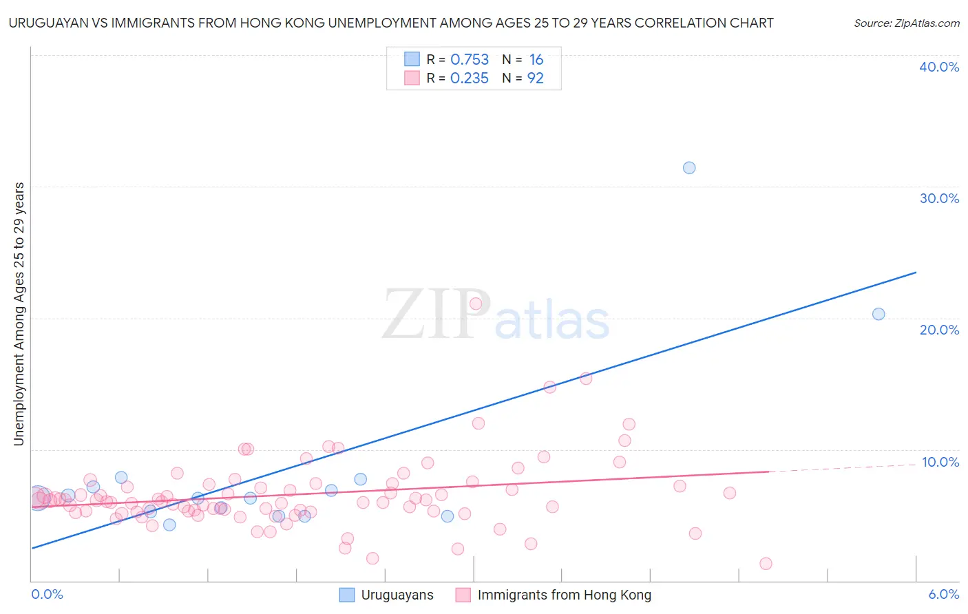 Uruguayan vs Immigrants from Hong Kong Unemployment Among Ages 25 to 29 years