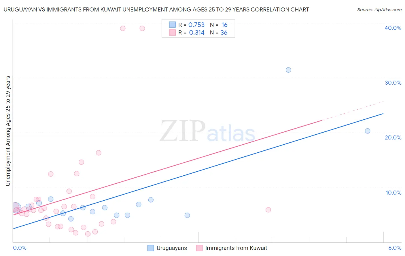 Uruguayan vs Immigrants from Kuwait Unemployment Among Ages 25 to 29 years