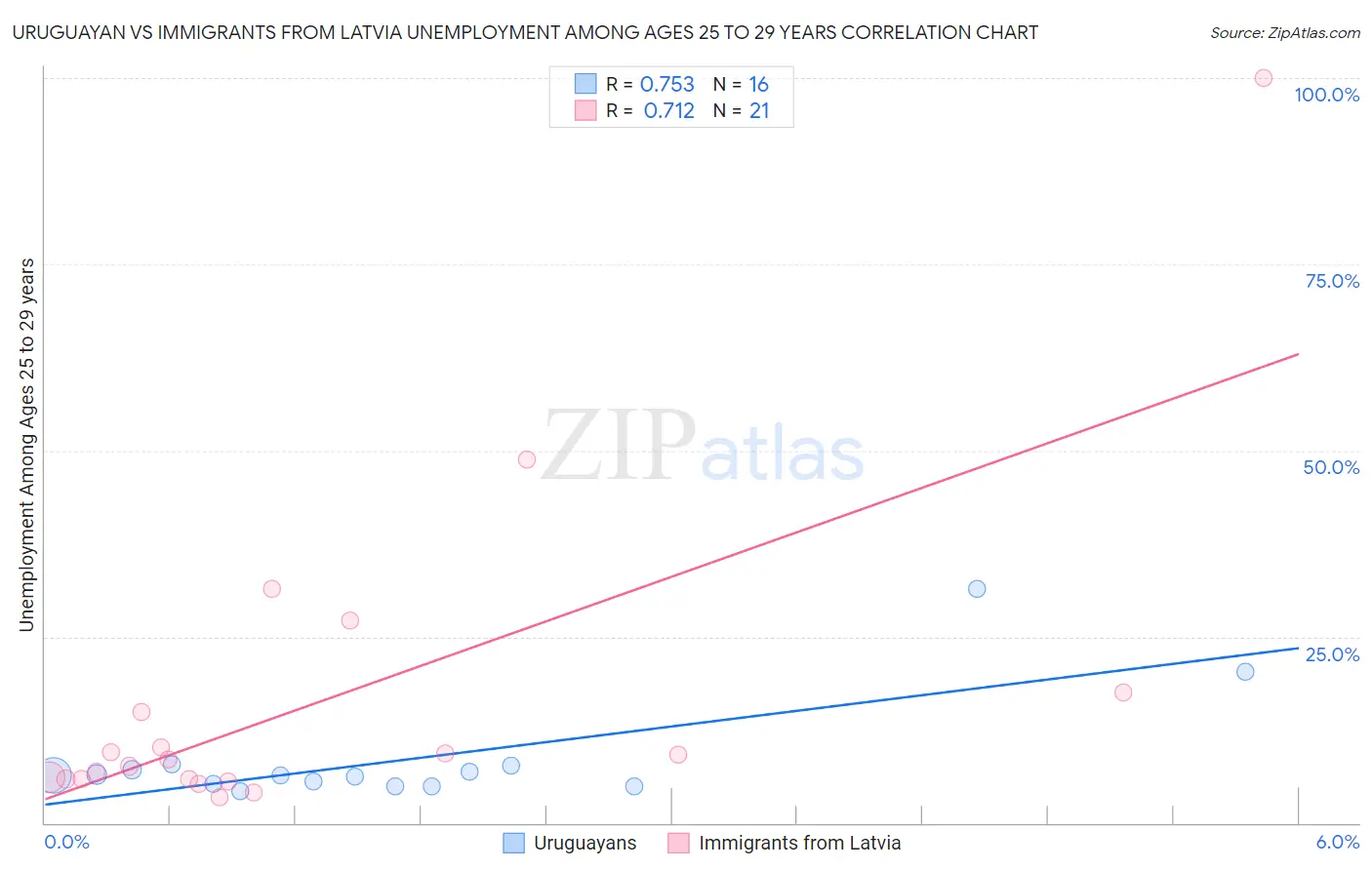 Uruguayan vs Immigrants from Latvia Unemployment Among Ages 25 to 29 years