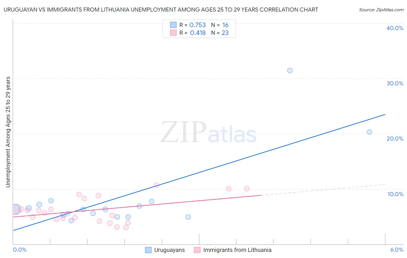Uruguayan vs Immigrants from Lithuania Unemployment Among Ages 25 to 29 years