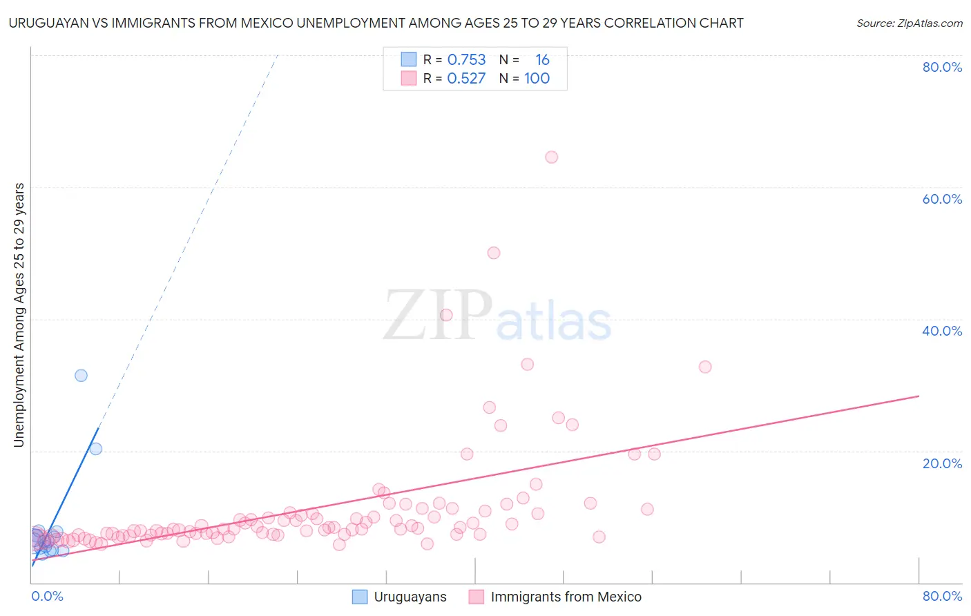 Uruguayan vs Immigrants from Mexico Unemployment Among Ages 25 to 29 years