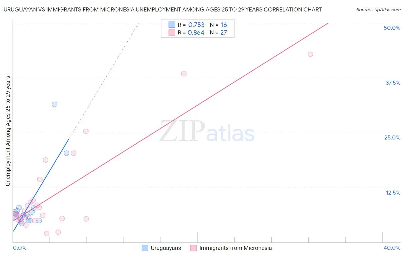 Uruguayan vs Immigrants from Micronesia Unemployment Among Ages 25 to 29 years