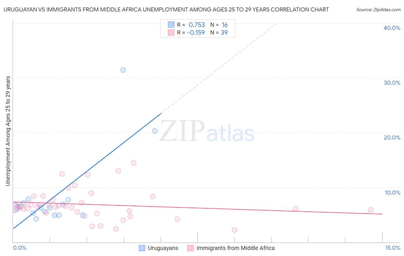 Uruguayan vs Immigrants from Middle Africa Unemployment Among Ages 25 to 29 years