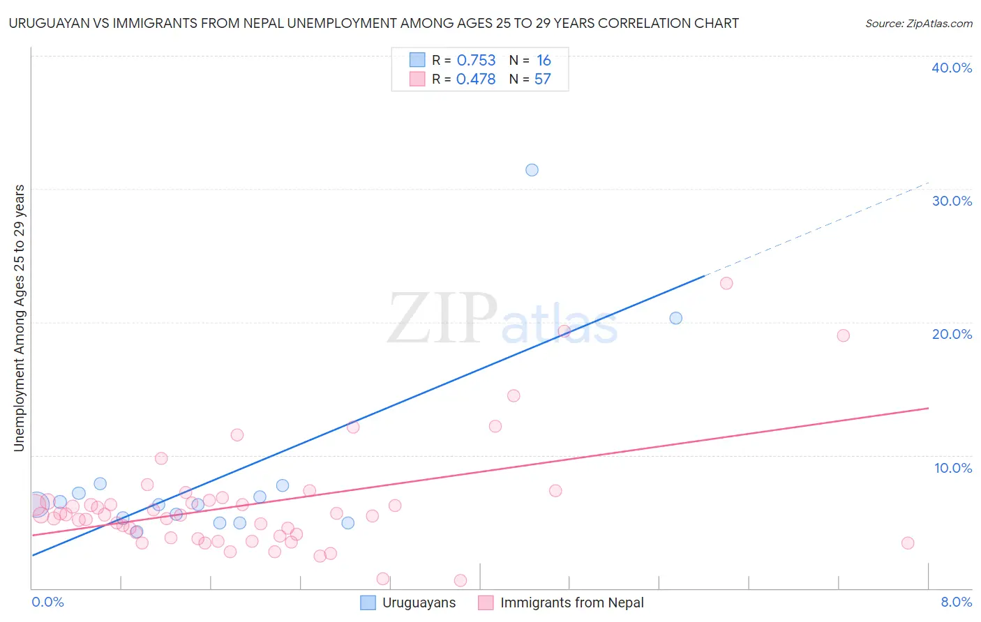 Uruguayan vs Immigrants from Nepal Unemployment Among Ages 25 to 29 years