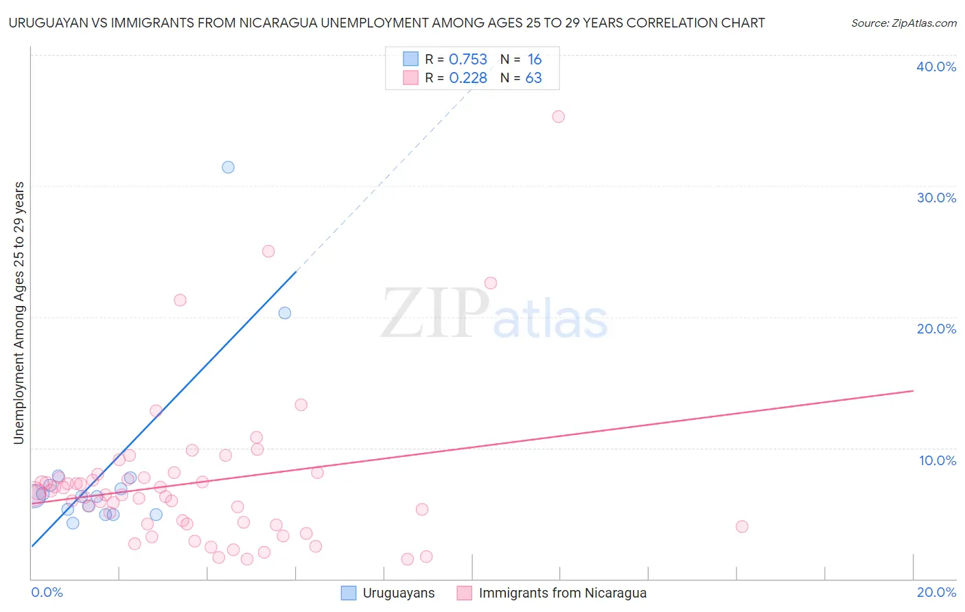 Uruguayan vs Immigrants from Nicaragua Unemployment Among Ages 25 to 29 years