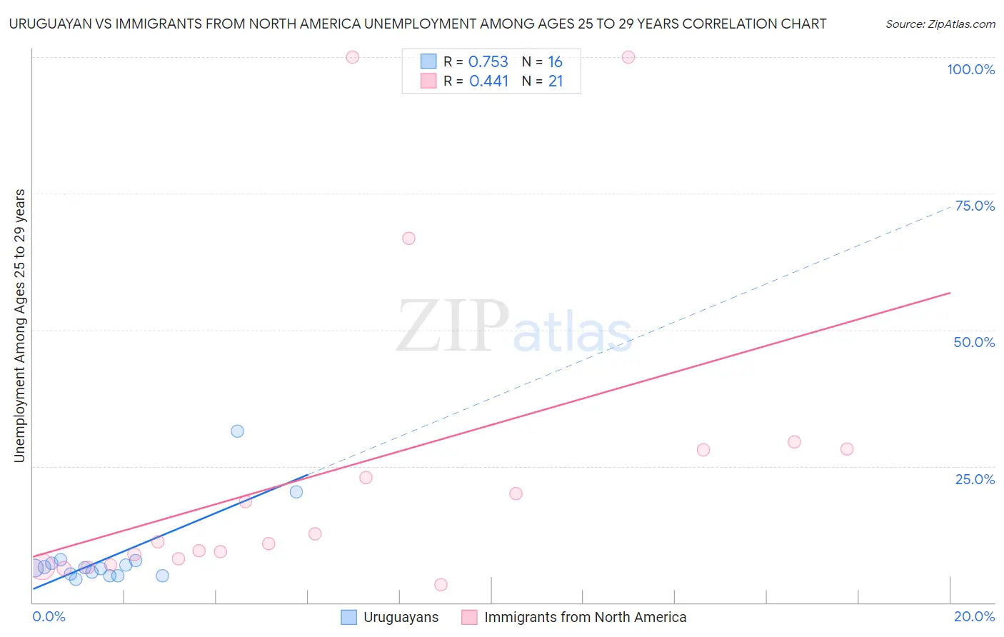 Uruguayan vs Immigrants from North America Unemployment Among Ages 25 to 29 years