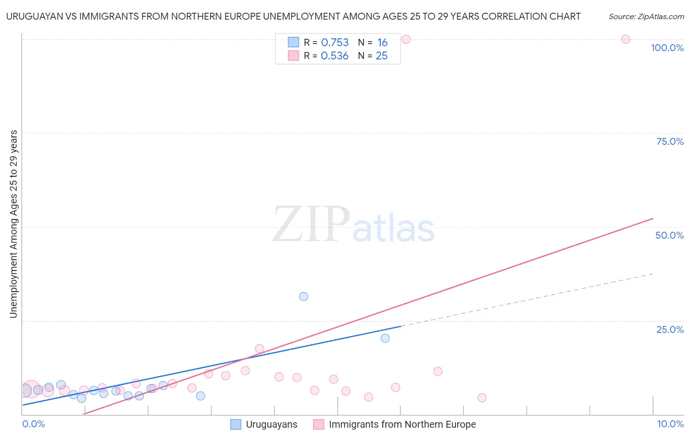 Uruguayan vs Immigrants from Northern Europe Unemployment Among Ages 25 to 29 years