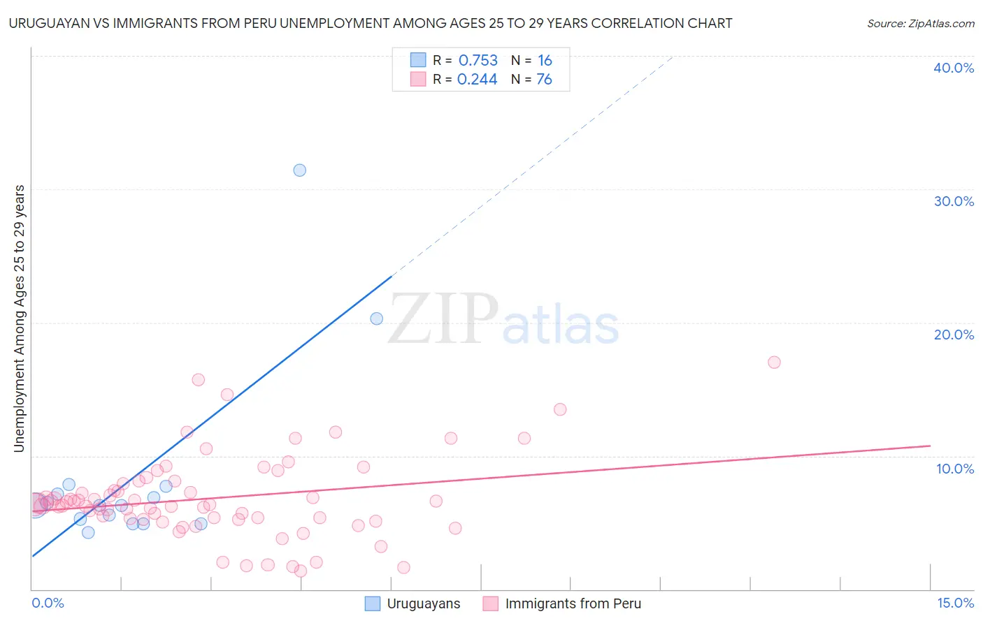 Uruguayan vs Immigrants from Peru Unemployment Among Ages 25 to 29 years