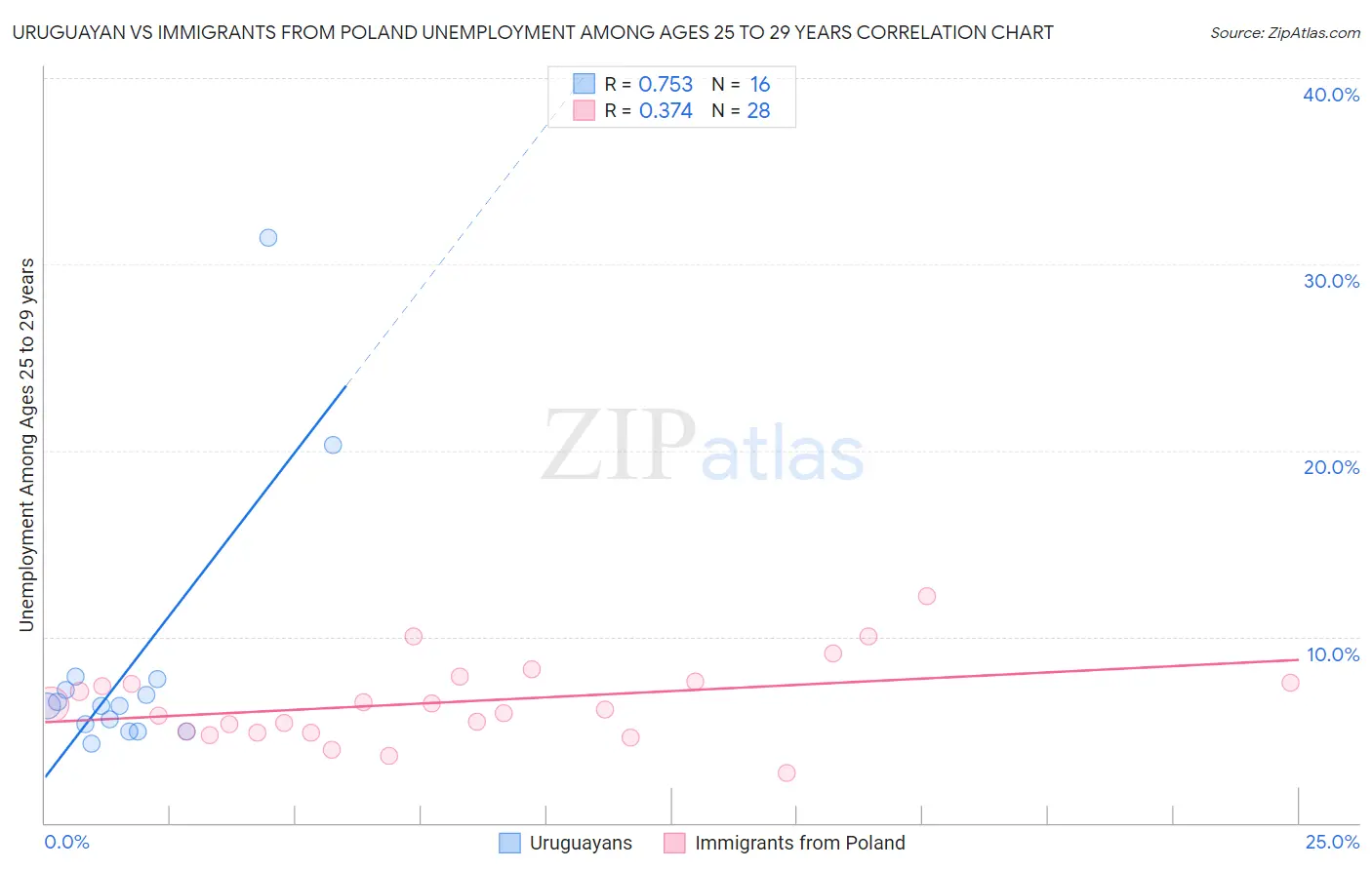 Uruguayan vs Immigrants from Poland Unemployment Among Ages 25 to 29 years