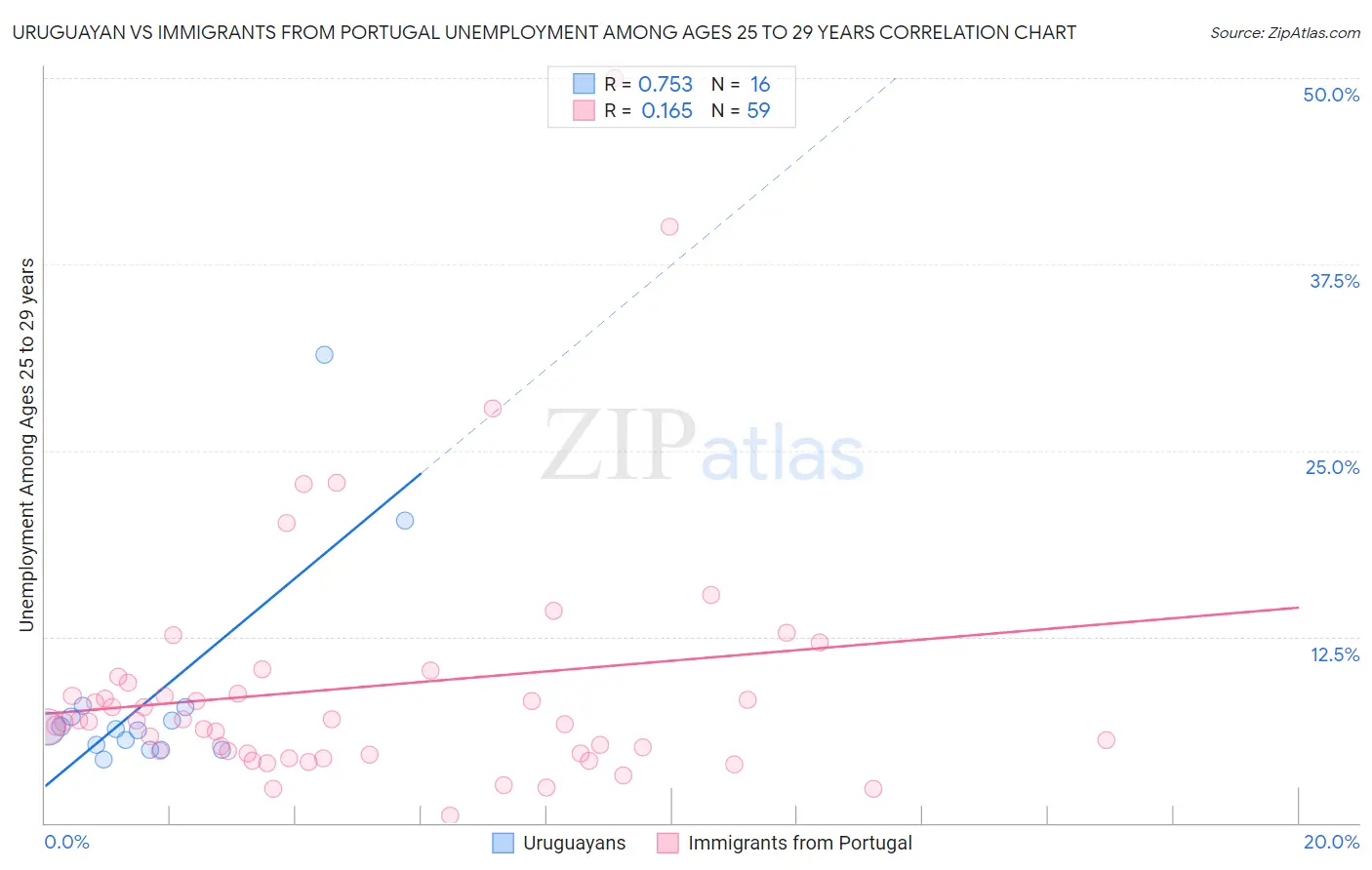 Uruguayan vs Immigrants from Portugal Unemployment Among Ages 25 to 29 years