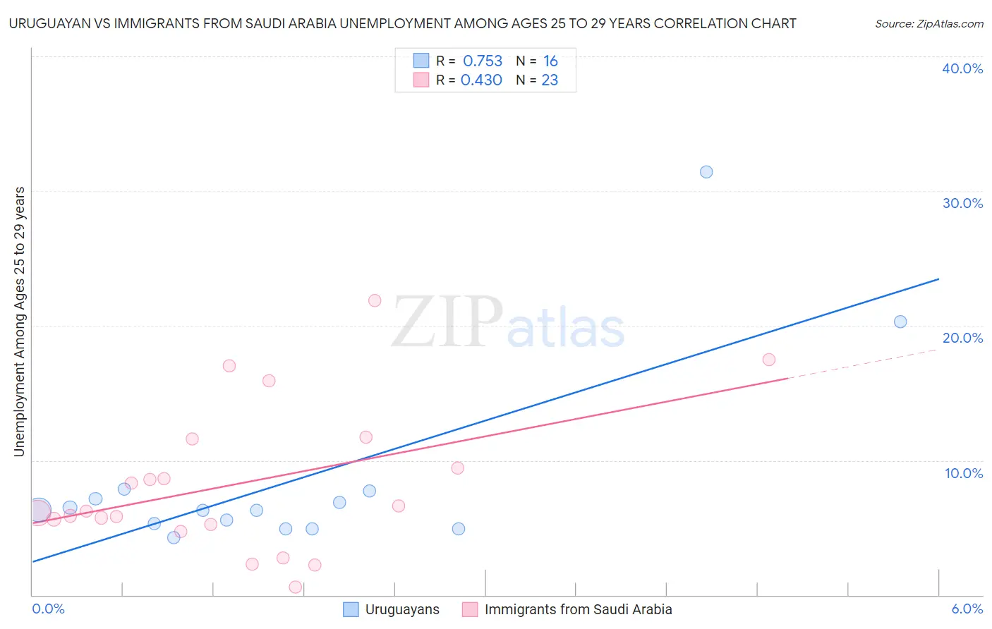 Uruguayan vs Immigrants from Saudi Arabia Unemployment Among Ages 25 to 29 years