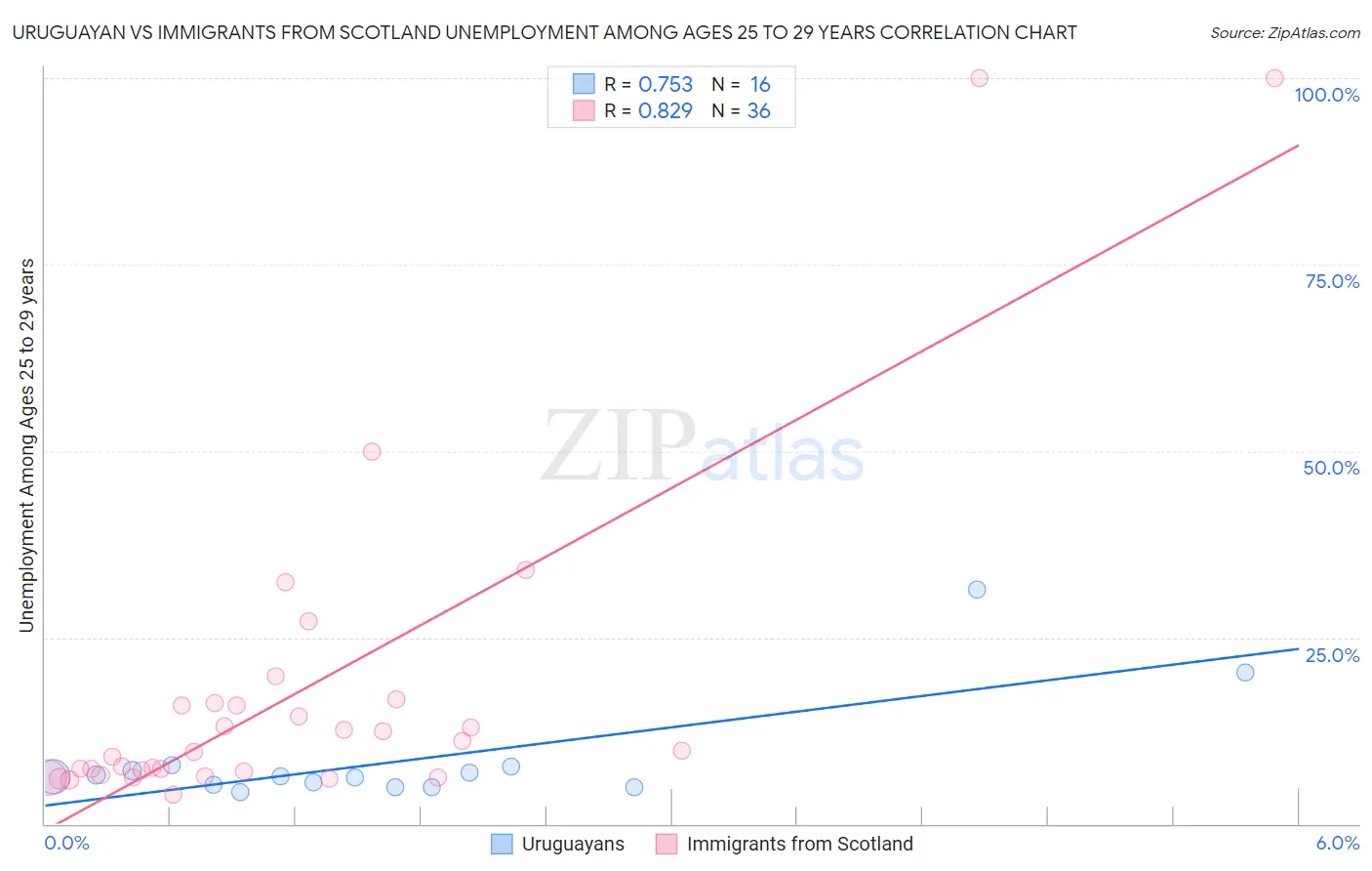 Uruguayan vs Immigrants from Scotland Unemployment Among Ages 25 to 29 years