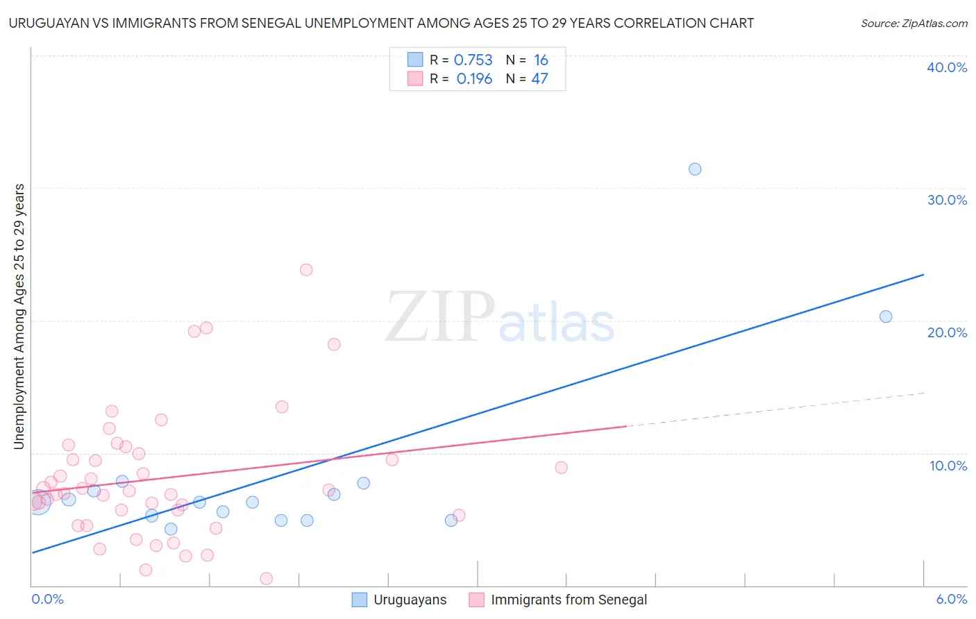 Uruguayan vs Immigrants from Senegal Unemployment Among Ages 25 to 29 years