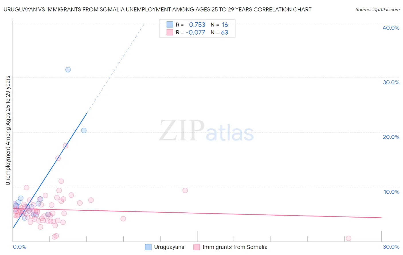 Uruguayan vs Immigrants from Somalia Unemployment Among Ages 25 to 29 years