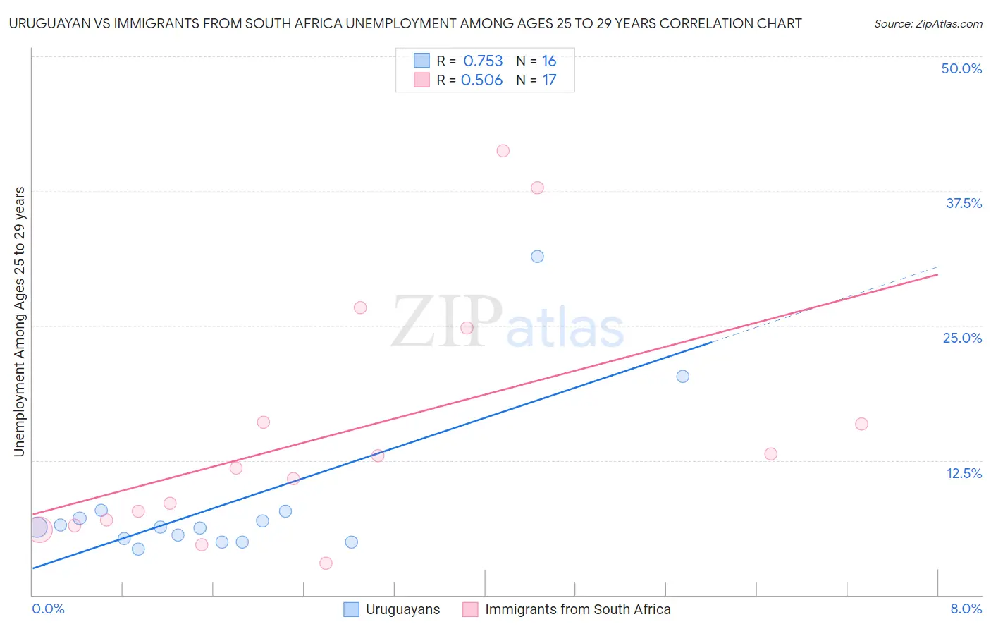 Uruguayan vs Immigrants from South Africa Unemployment Among Ages 25 to 29 years