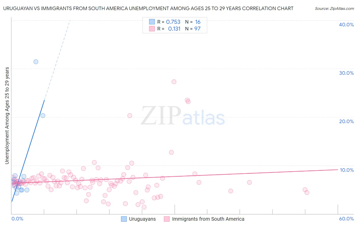 Uruguayan vs Immigrants from South America Unemployment Among Ages 25 to 29 years