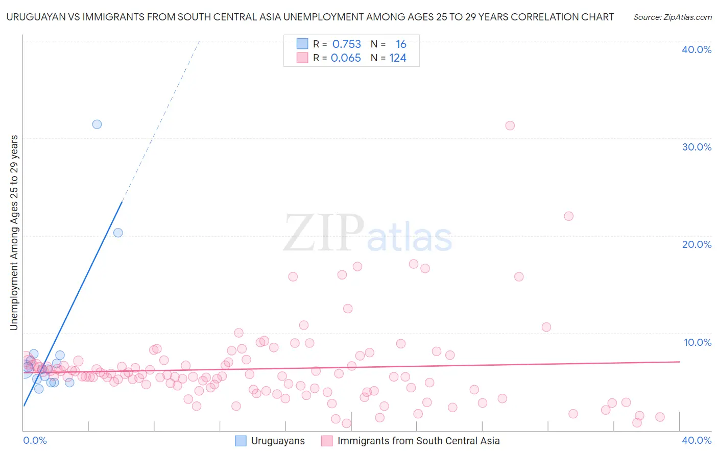 Uruguayan vs Immigrants from South Central Asia Unemployment Among Ages 25 to 29 years