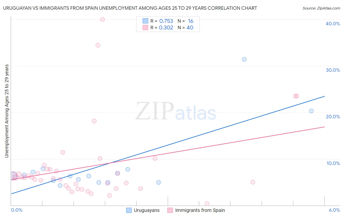 Uruguayan vs Immigrants from Spain Unemployment Among Ages 25 to 29 years