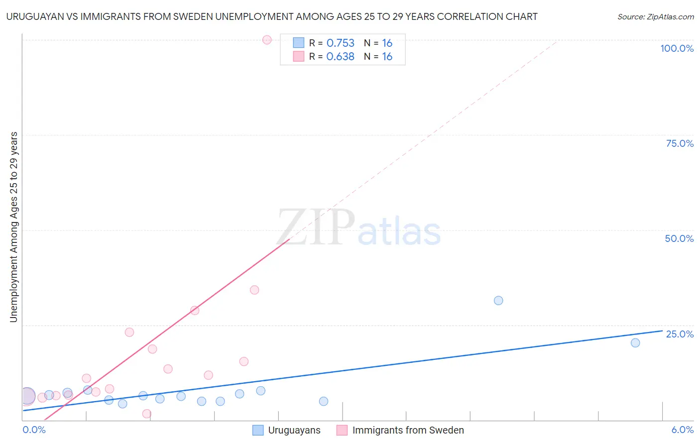 Uruguayan vs Immigrants from Sweden Unemployment Among Ages 25 to 29 years