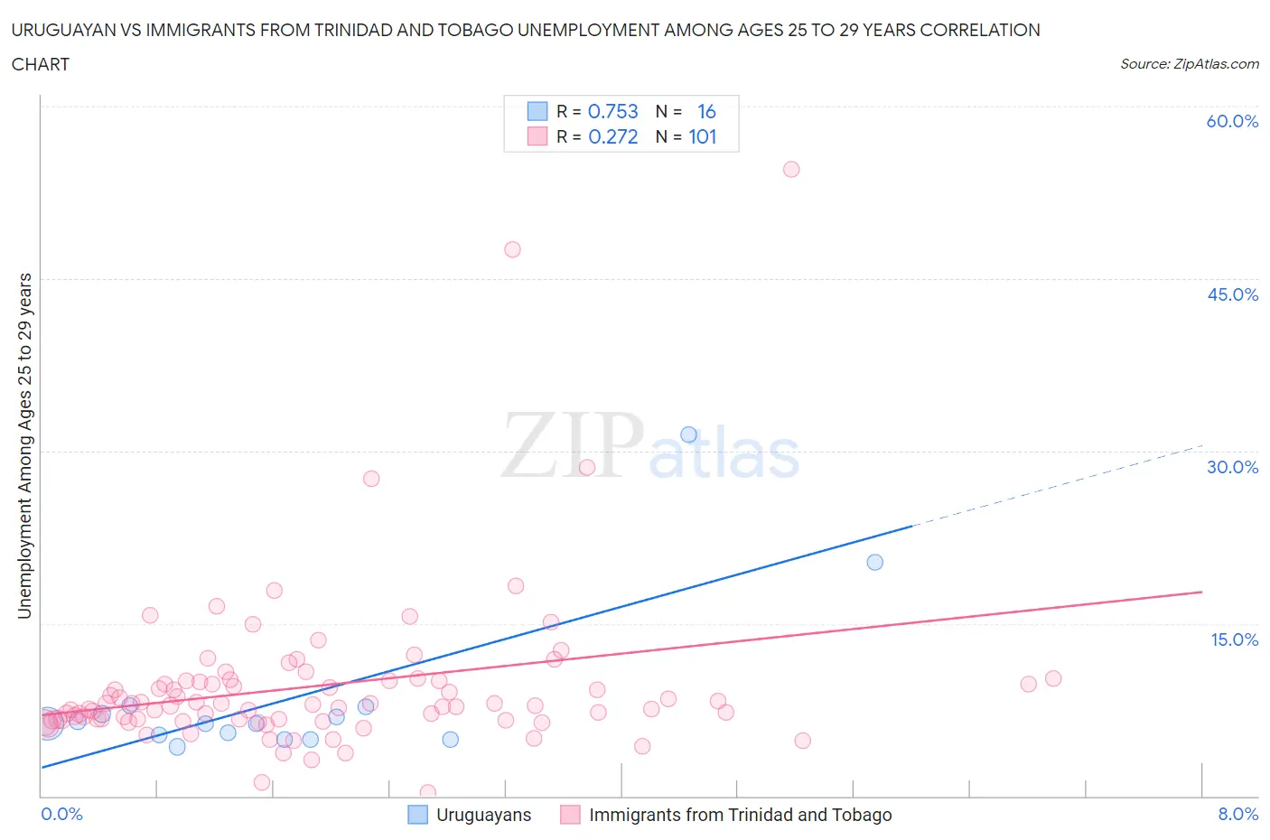 Uruguayan vs Immigrants from Trinidad and Tobago Unemployment Among Ages 25 to 29 years
