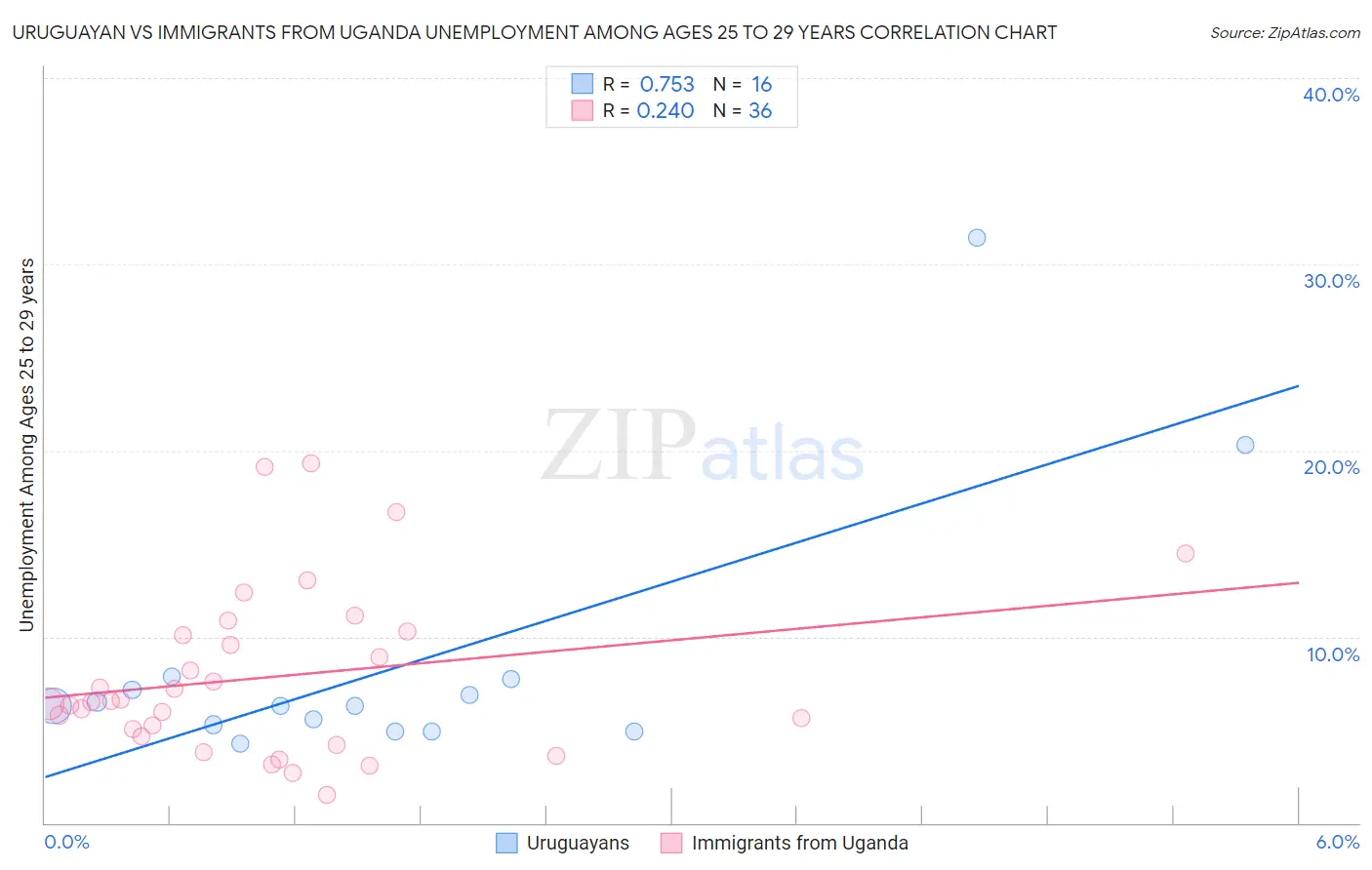 Uruguayan vs Immigrants from Uganda Unemployment Among Ages 25 to 29 years