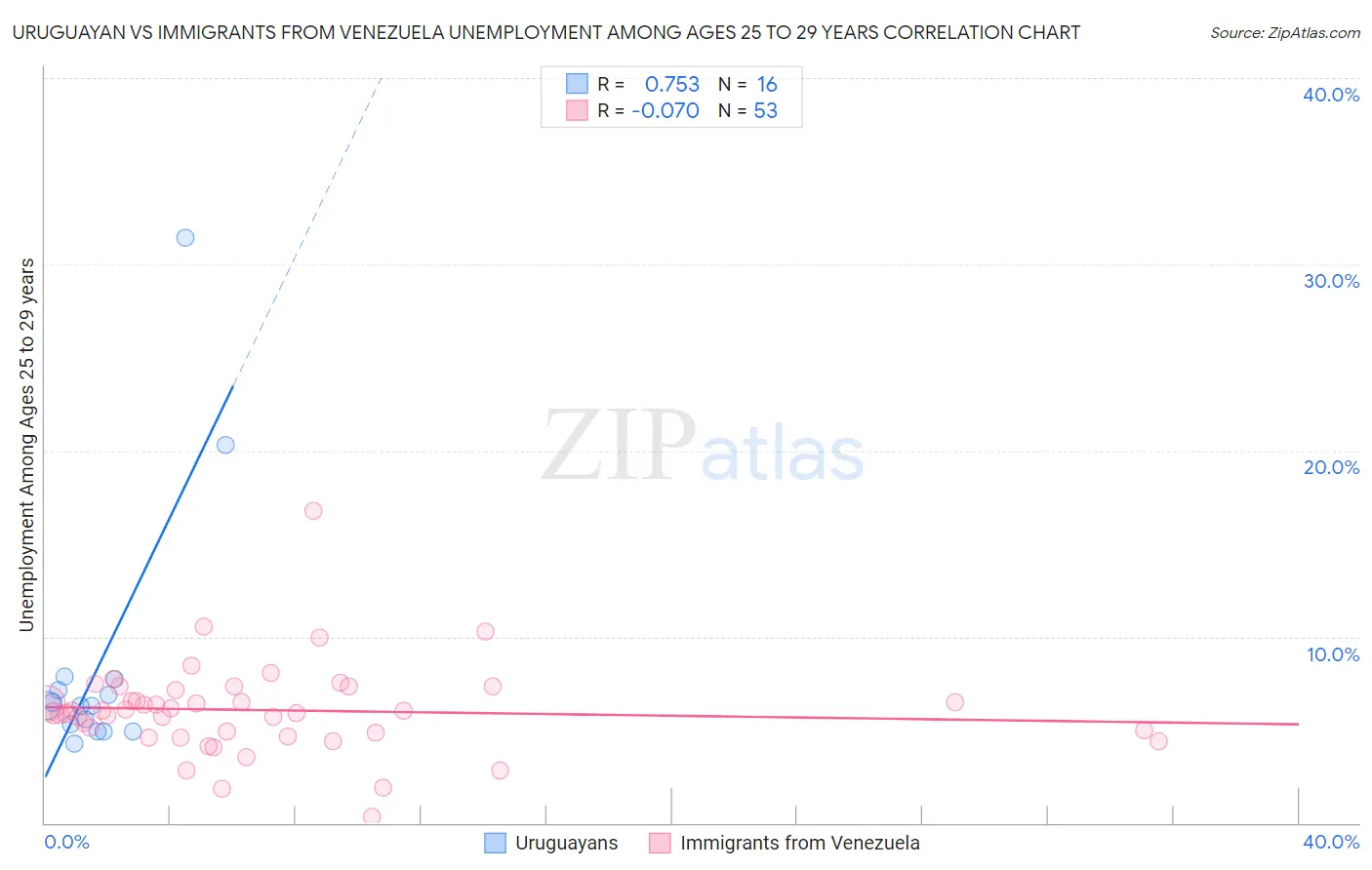 Uruguayan vs Immigrants from Venezuela Unemployment Among Ages 25 to 29 years