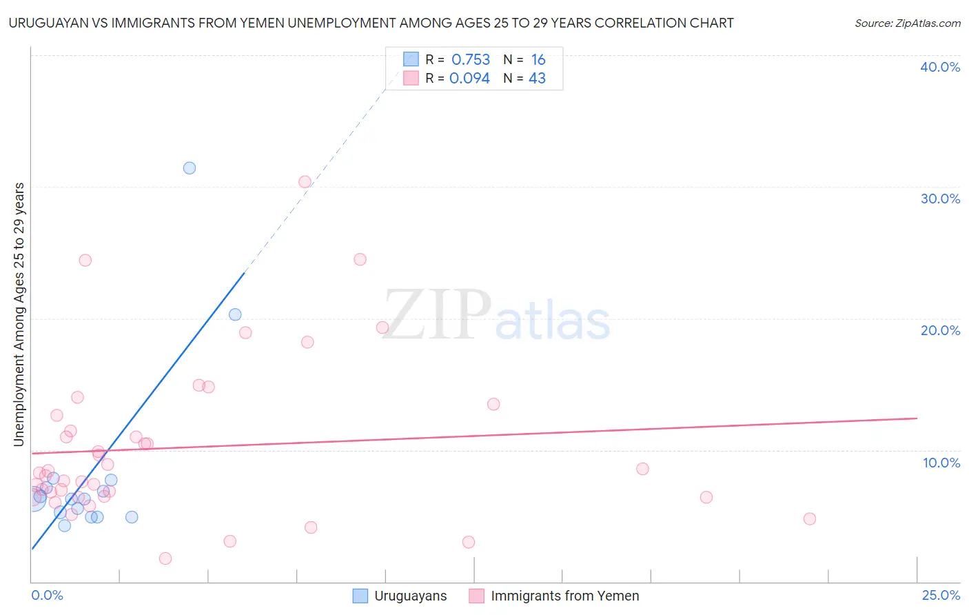 Uruguayan vs Immigrants from Yemen Unemployment Among Ages 25 to 29 years