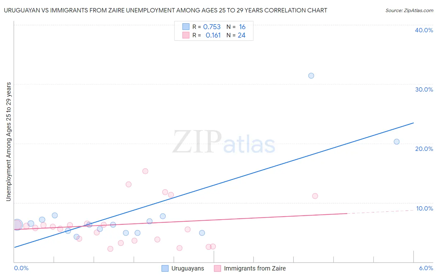 Uruguayan vs Immigrants from Zaire Unemployment Among Ages 25 to 29 years
