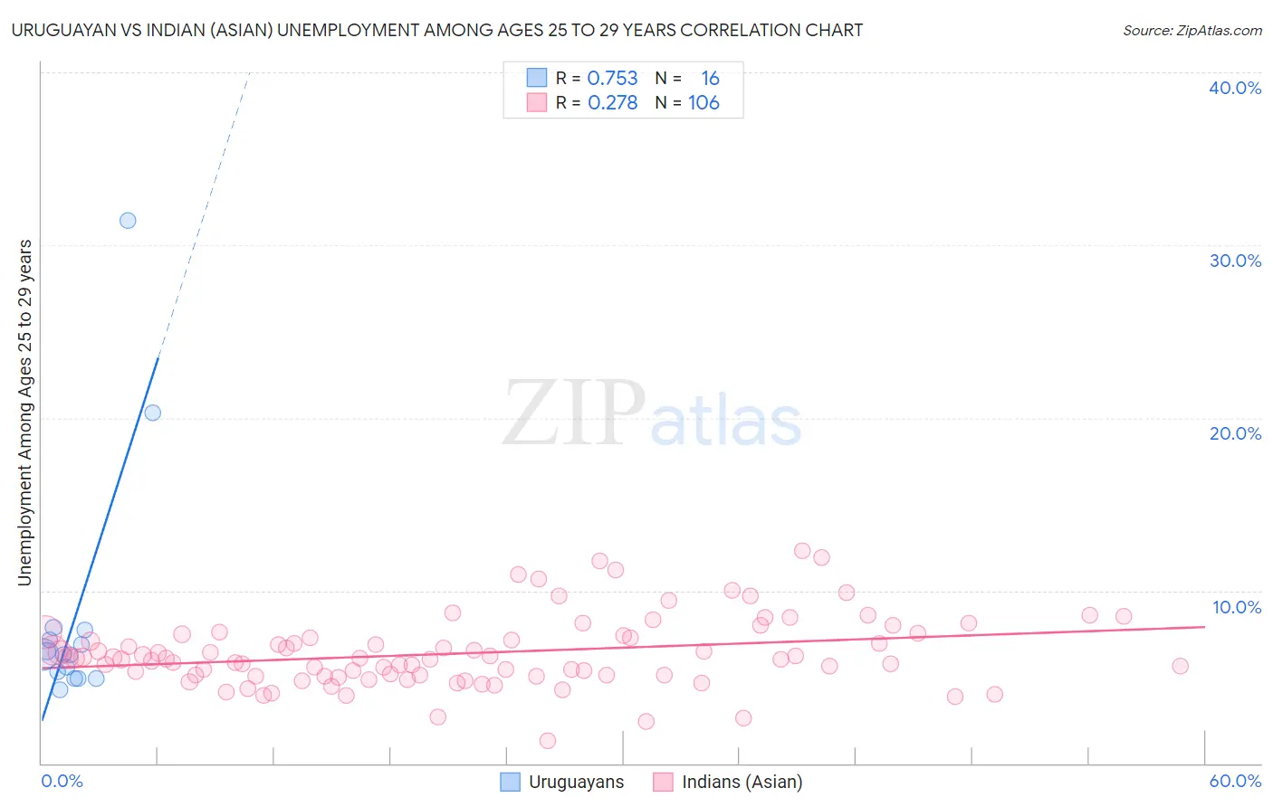 Uruguayan vs Indian (Asian) Unemployment Among Ages 25 to 29 years