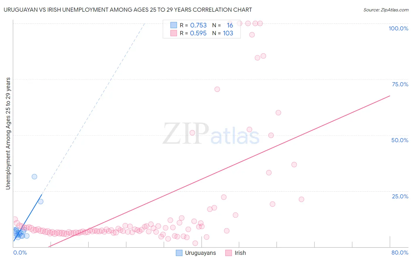 Uruguayan vs Irish Unemployment Among Ages 25 to 29 years