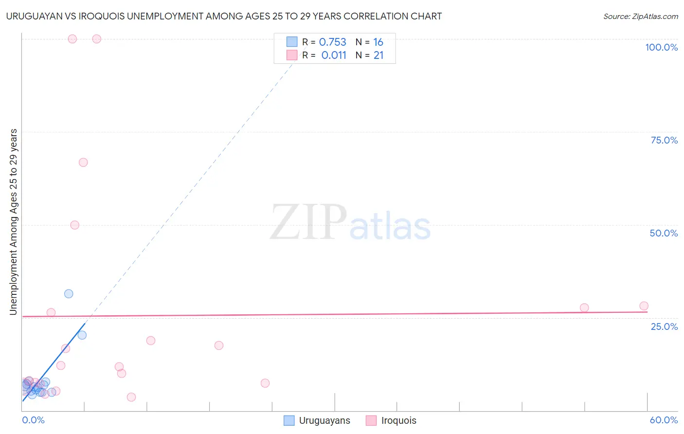 Uruguayan vs Iroquois Unemployment Among Ages 25 to 29 years
