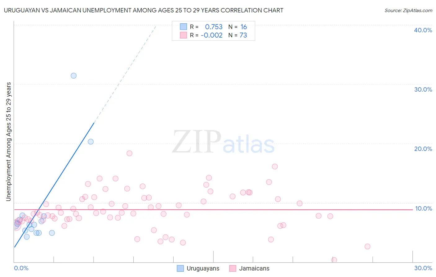 Uruguayan vs Jamaican Unemployment Among Ages 25 to 29 years