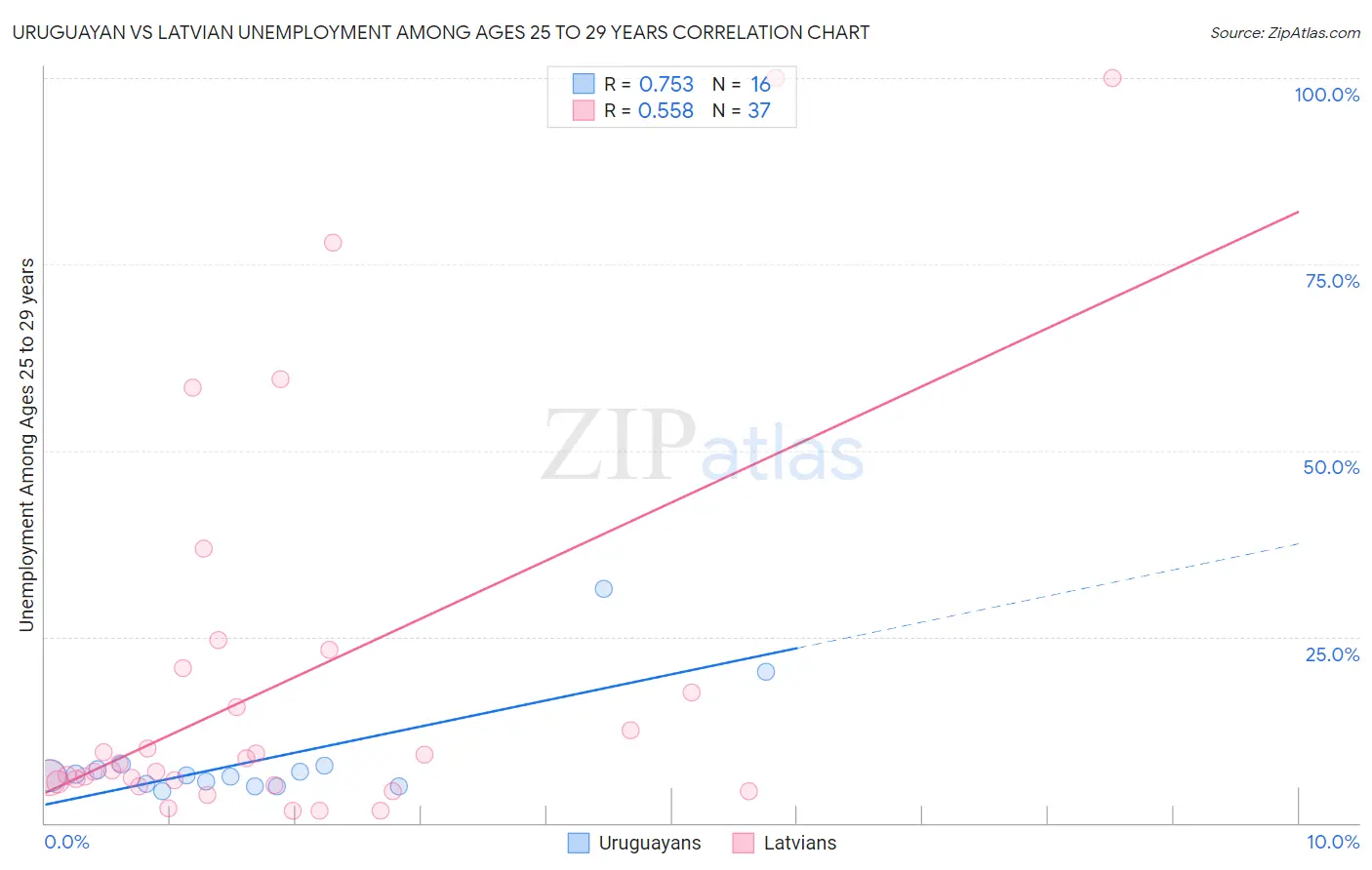 Uruguayan vs Latvian Unemployment Among Ages 25 to 29 years
