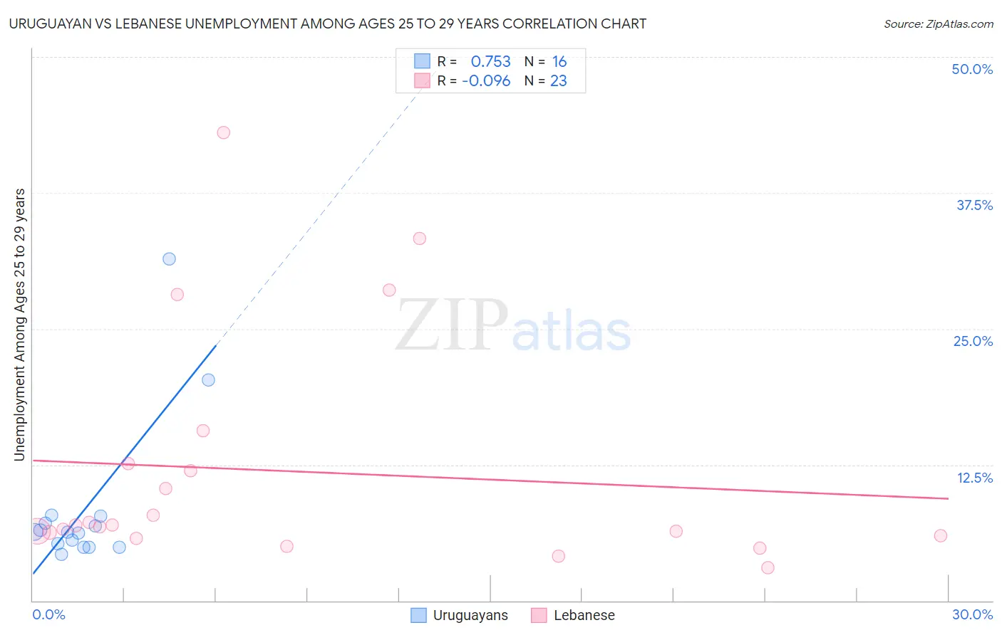 Uruguayan vs Lebanese Unemployment Among Ages 25 to 29 years