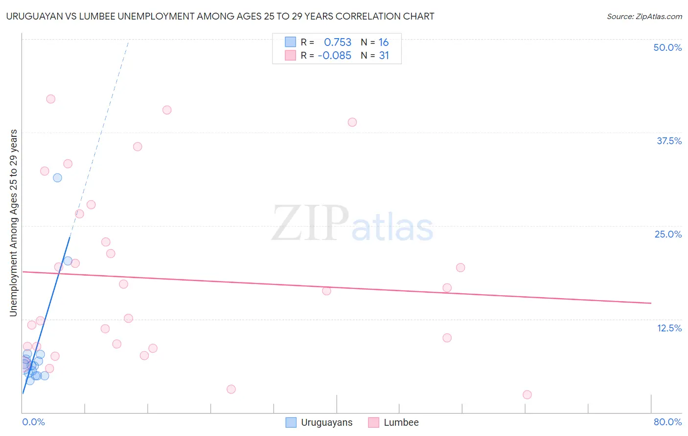 Uruguayan vs Lumbee Unemployment Among Ages 25 to 29 years
